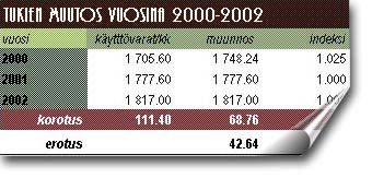 Tymarkkinatuen ja peruspivrahan
korotukset vuosina 2000-2002