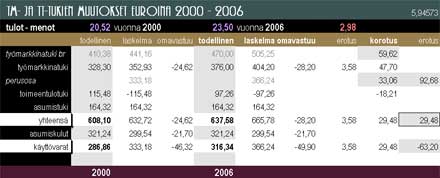 Tymarkkinatuen ja peruspivrahan
korotukset euroina vuosina 2000-2006