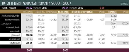 Tymarkkinatuen ja peruspivrahan
korotukset euroina vuosina 2000-2007